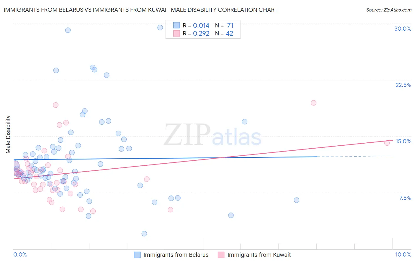 Immigrants from Belarus vs Immigrants from Kuwait Male Disability