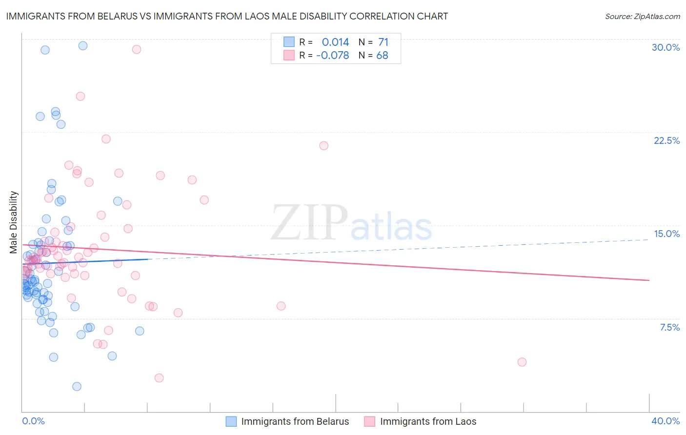 Immigrants from Belarus vs Immigrants from Laos Male Disability