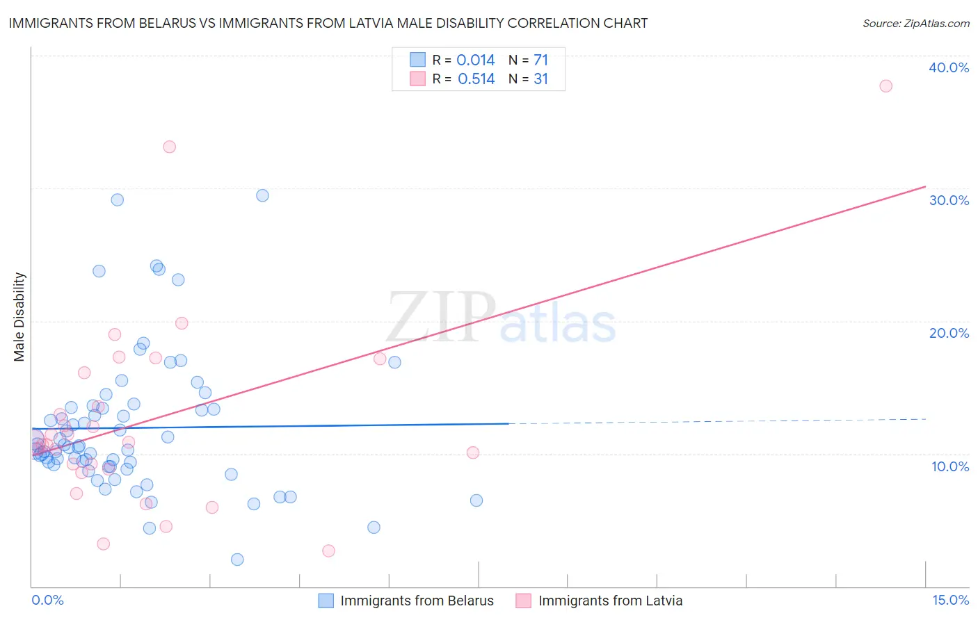 Immigrants from Belarus vs Immigrants from Latvia Male Disability