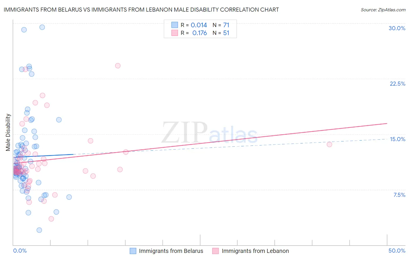 Immigrants from Belarus vs Immigrants from Lebanon Male Disability