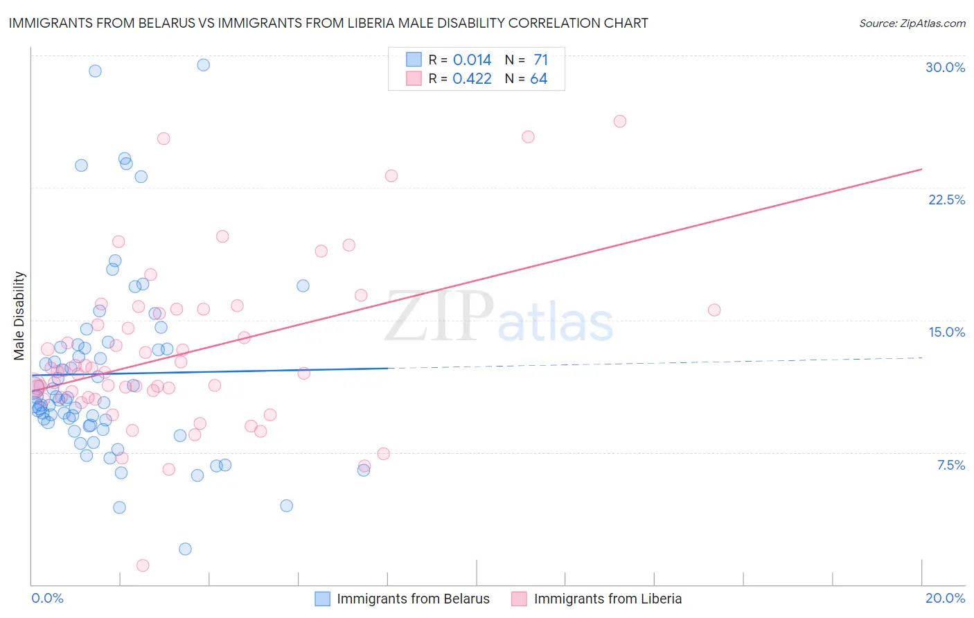 Immigrants from Belarus vs Immigrants from Liberia Male Disability