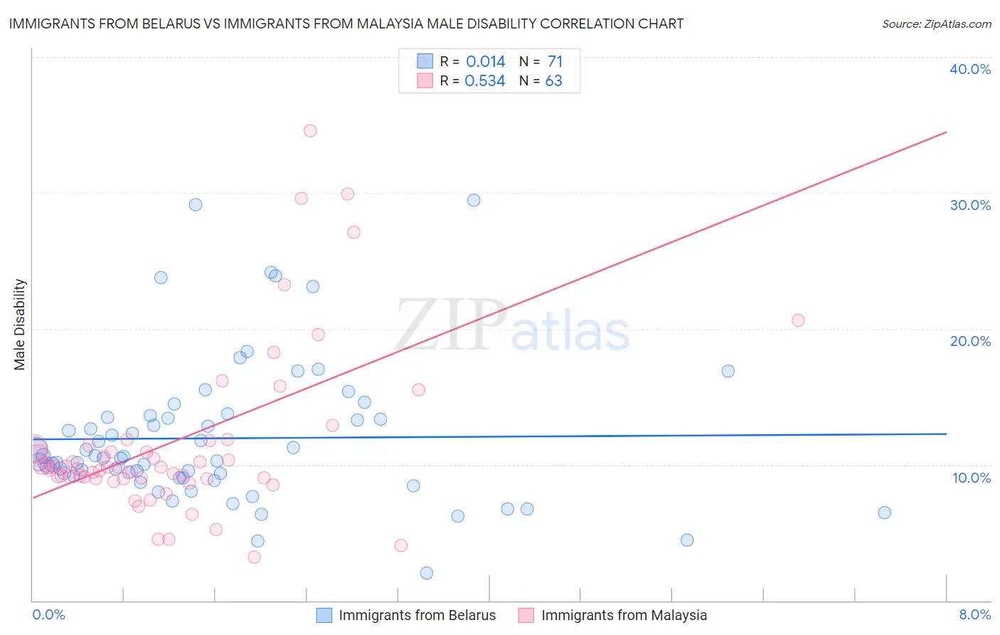 Immigrants from Belarus vs Immigrants from Malaysia Male Disability