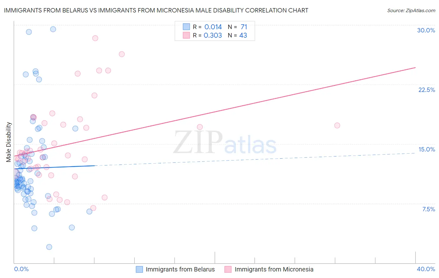 Immigrants from Belarus vs Immigrants from Micronesia Male Disability