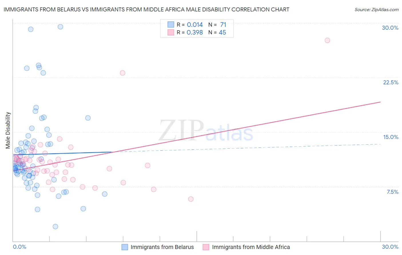 Immigrants from Belarus vs Immigrants from Middle Africa Male Disability