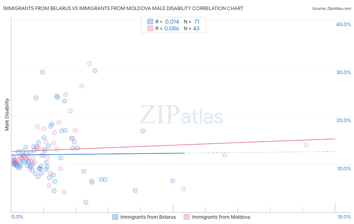 Immigrants from Belarus vs Immigrants from Moldova Male Disability