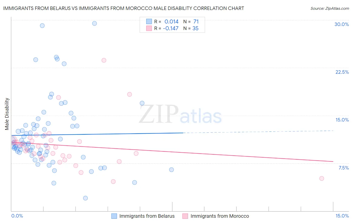 Immigrants from Belarus vs Immigrants from Morocco Male Disability