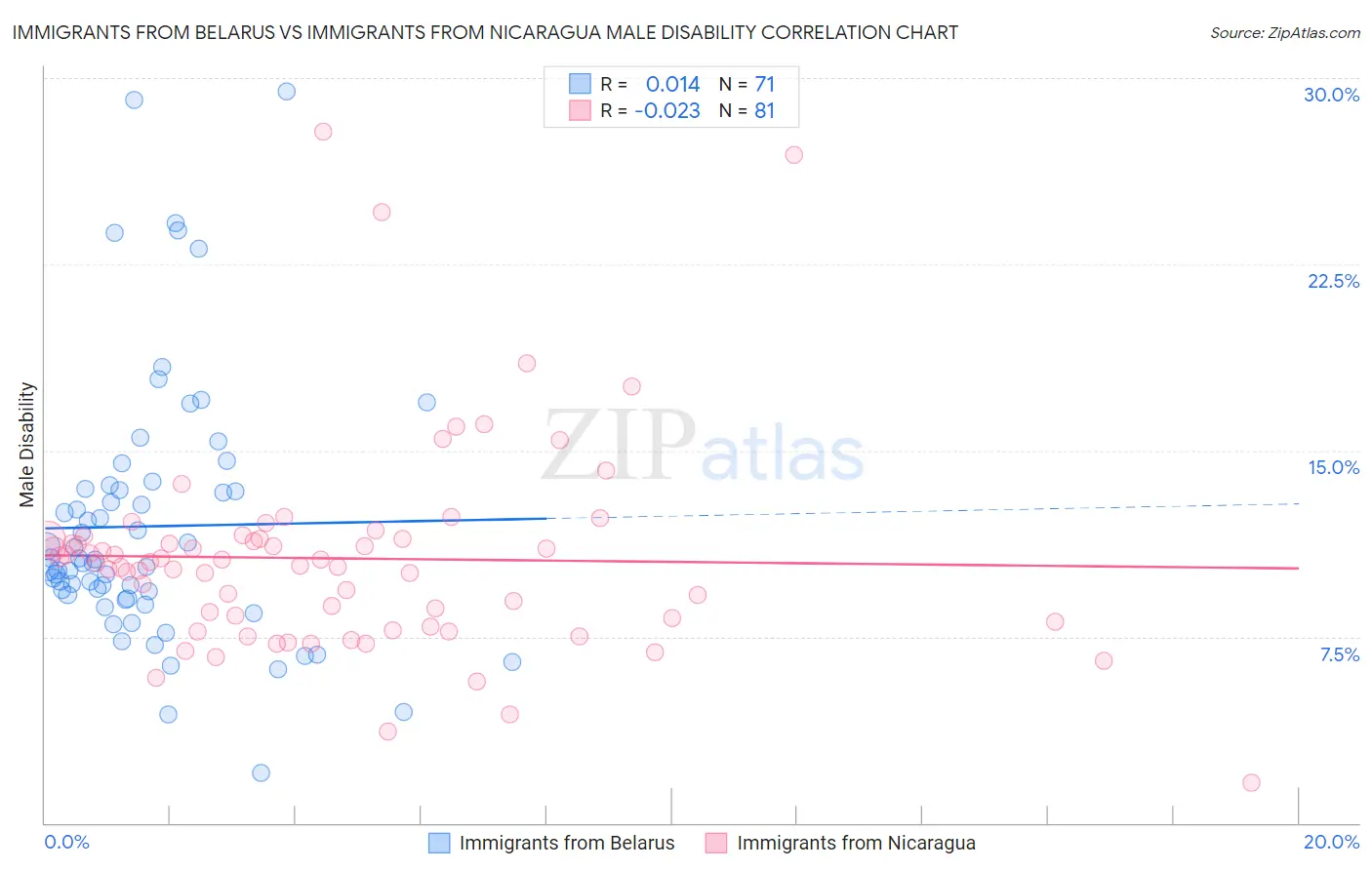Immigrants from Belarus vs Immigrants from Nicaragua Male Disability