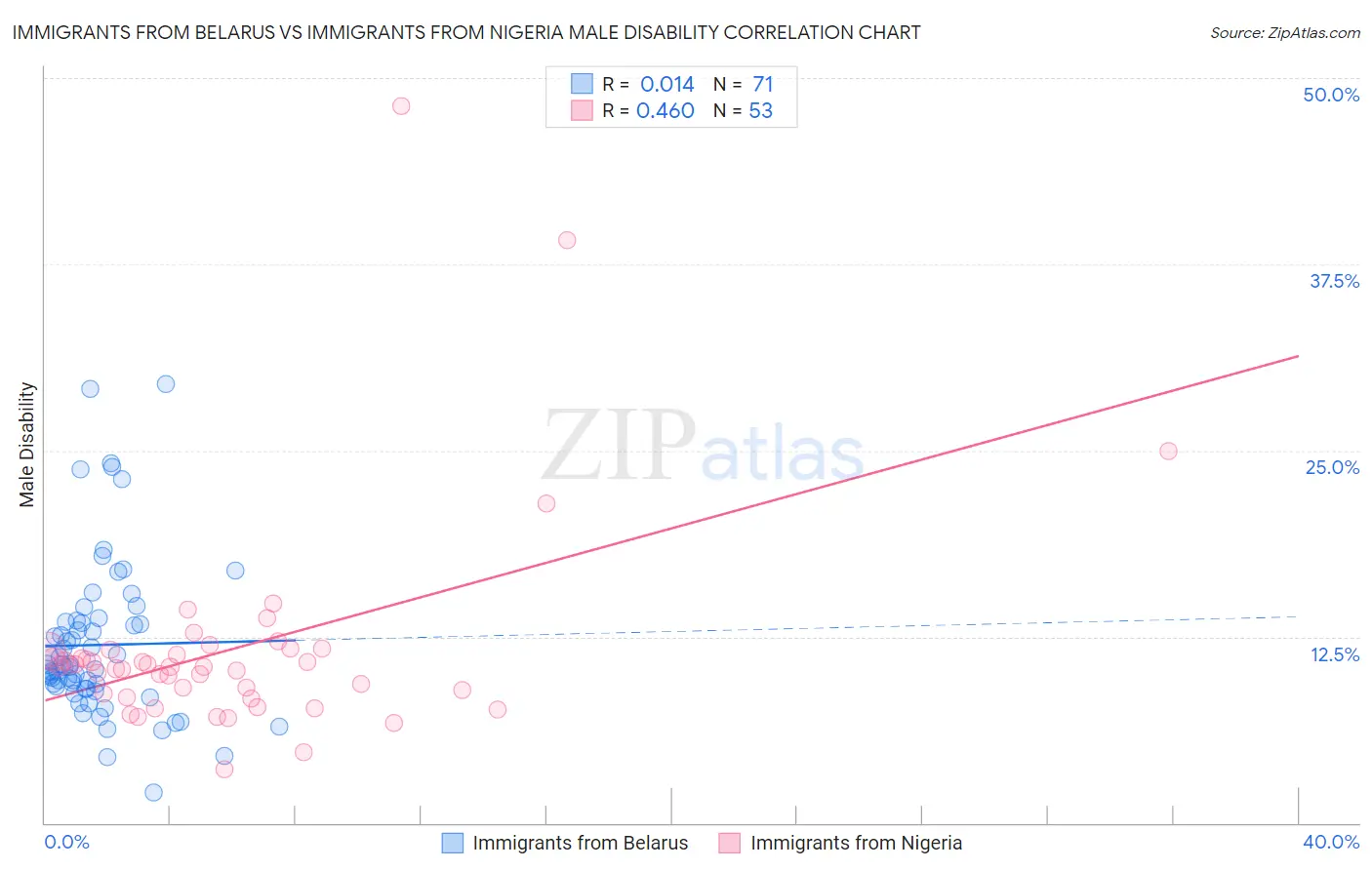 Immigrants from Belarus vs Immigrants from Nigeria Male Disability