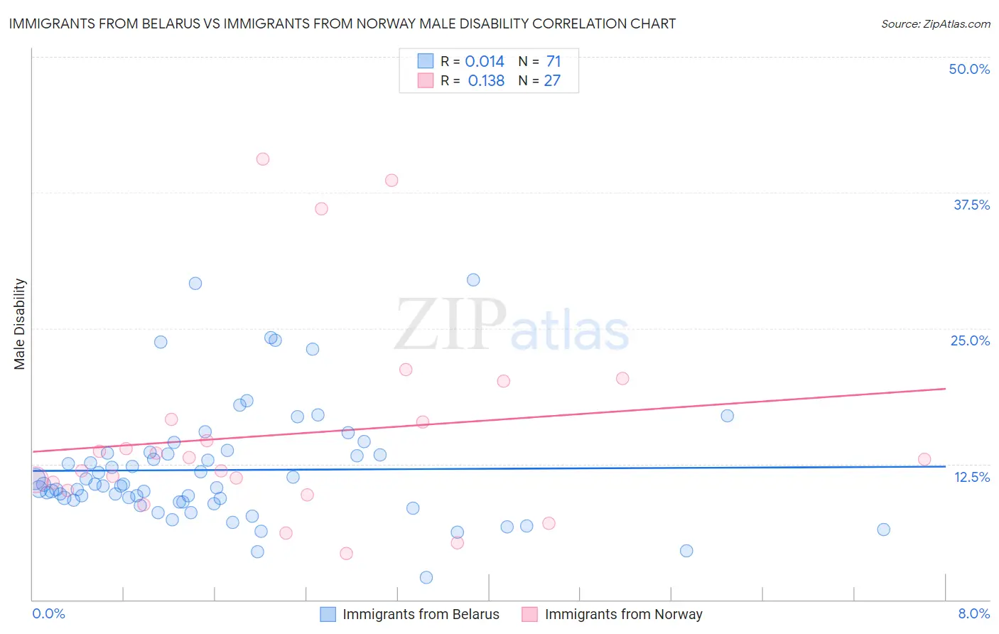 Immigrants from Belarus vs Immigrants from Norway Male Disability