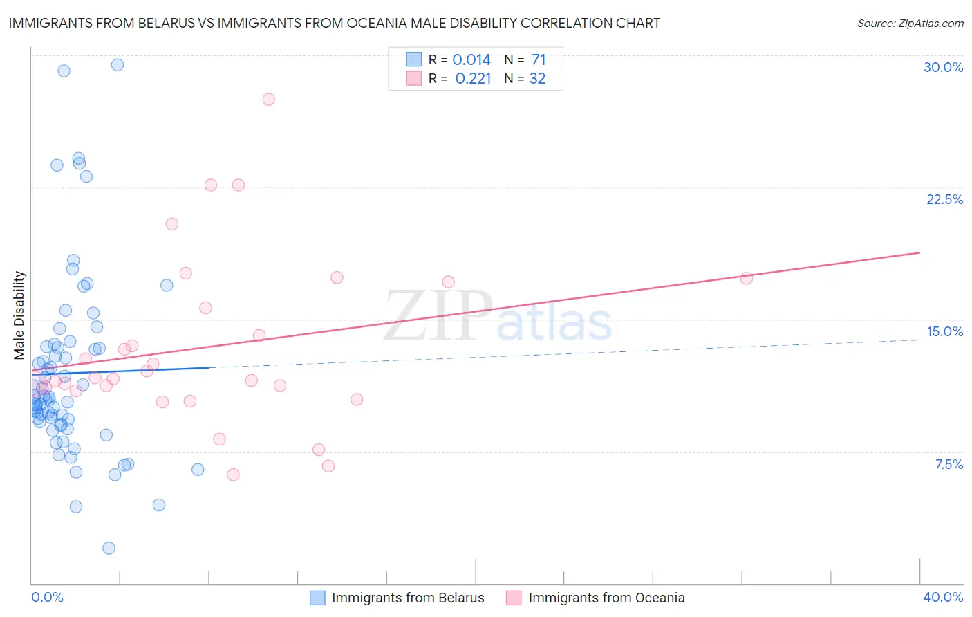 Immigrants from Belarus vs Immigrants from Oceania Male Disability