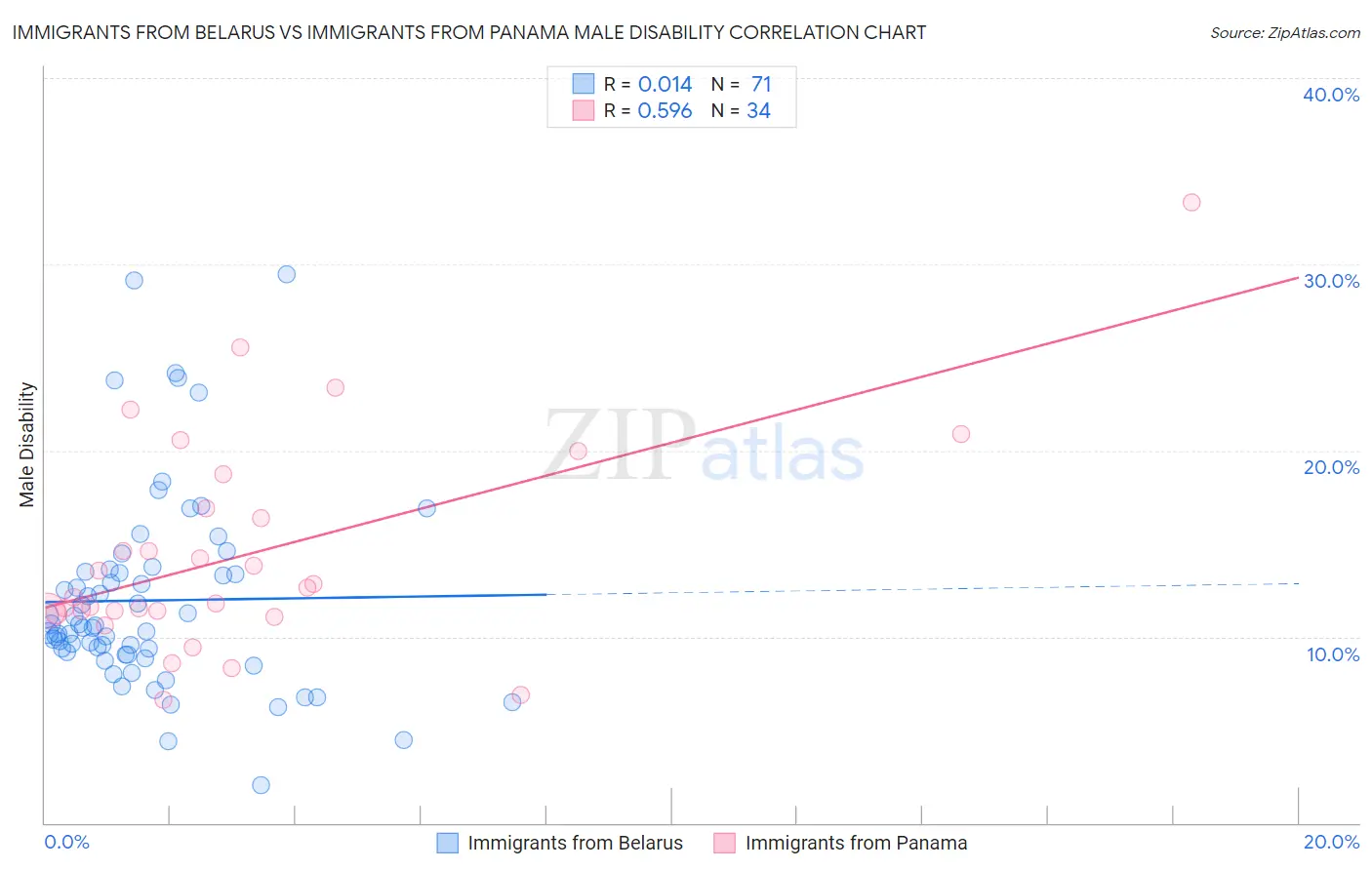 Immigrants from Belarus vs Immigrants from Panama Male Disability