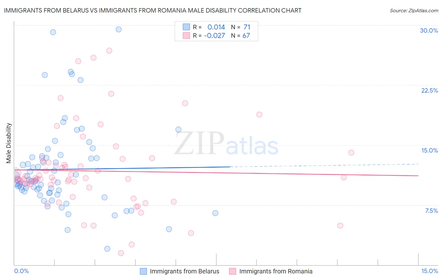 Immigrants from Belarus vs Immigrants from Romania Male Disability