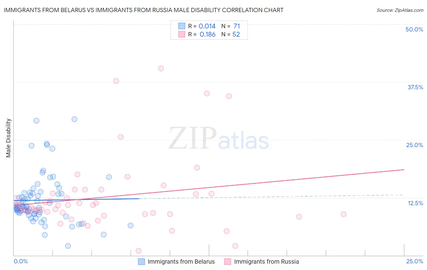 Immigrants from Belarus vs Immigrants from Russia Male Disability