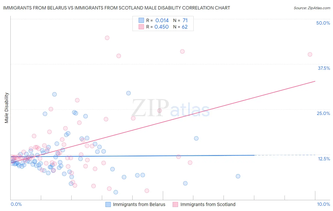 Immigrants from Belarus vs Immigrants from Scotland Male Disability