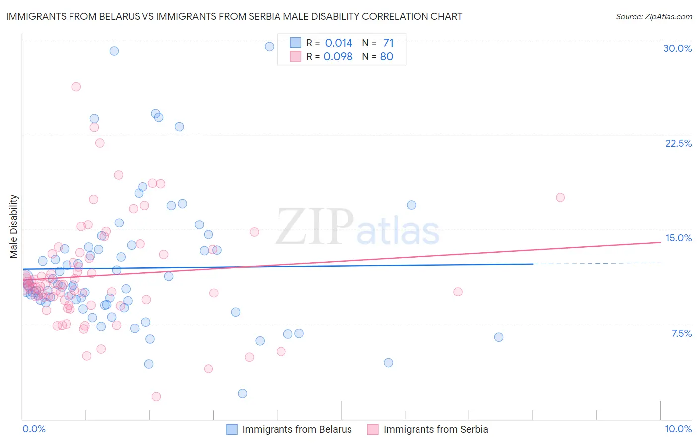 Immigrants from Belarus vs Immigrants from Serbia Male Disability