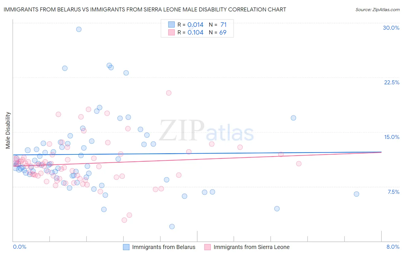 Immigrants from Belarus vs Immigrants from Sierra Leone Male Disability