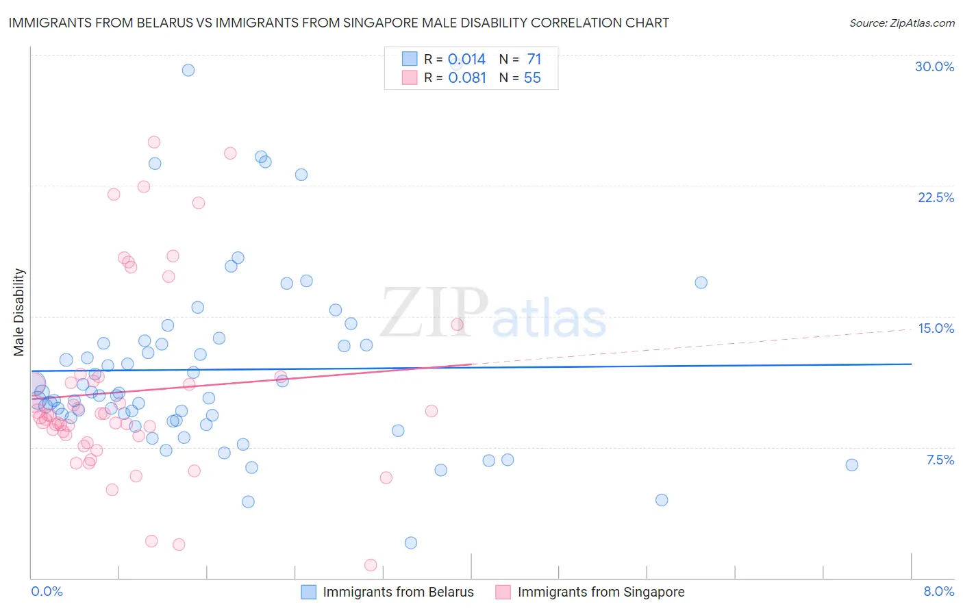 Immigrants from Belarus vs Immigrants from Singapore Male Disability