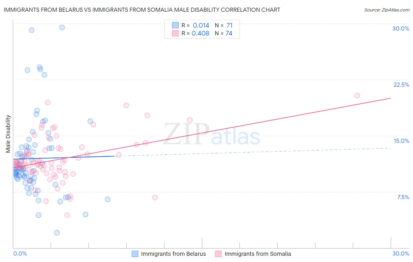 Immigrants from Belarus vs Immigrants from Somalia Male Disability
