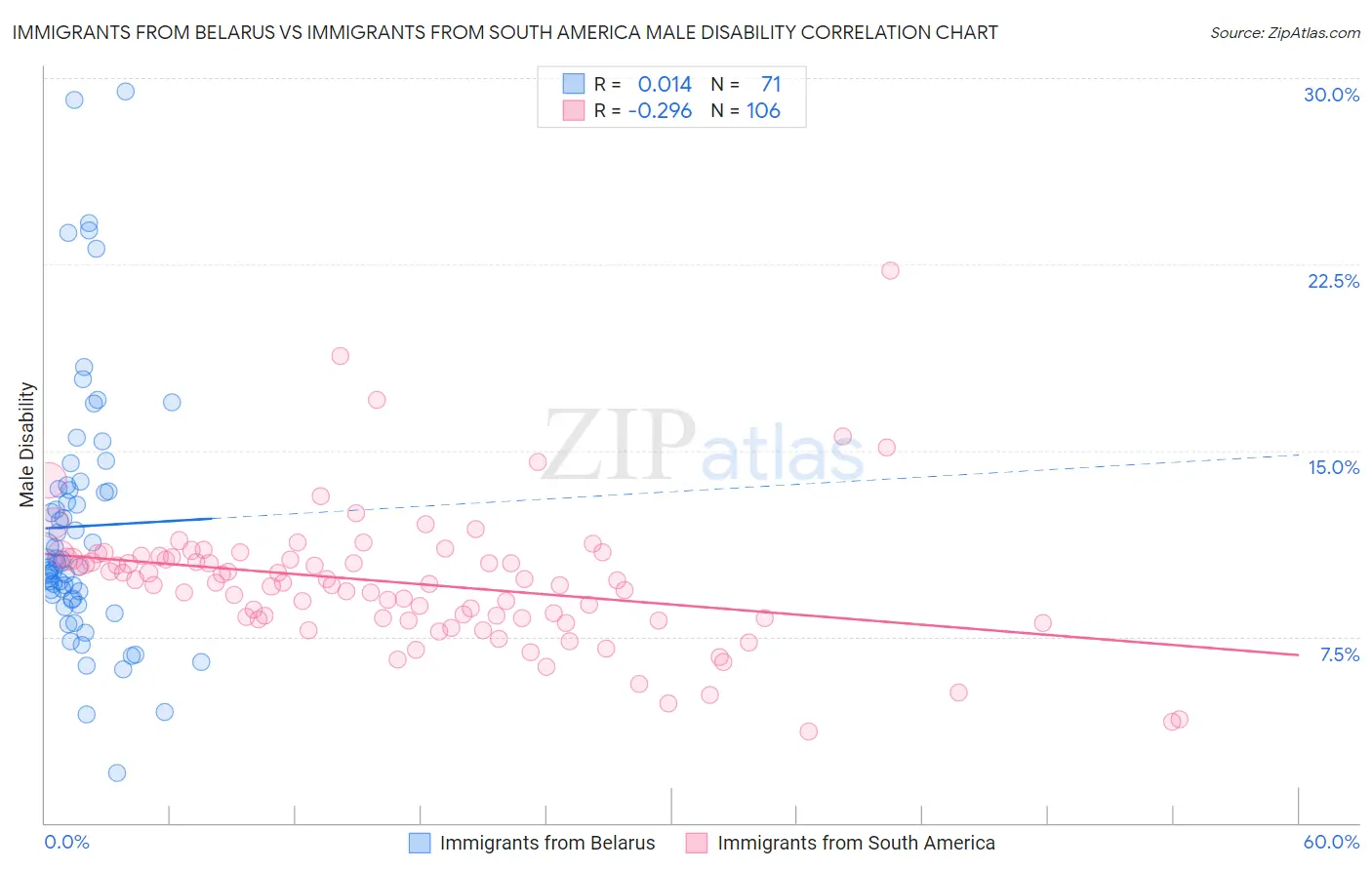 Immigrants from Belarus vs Immigrants from South America Male Disability