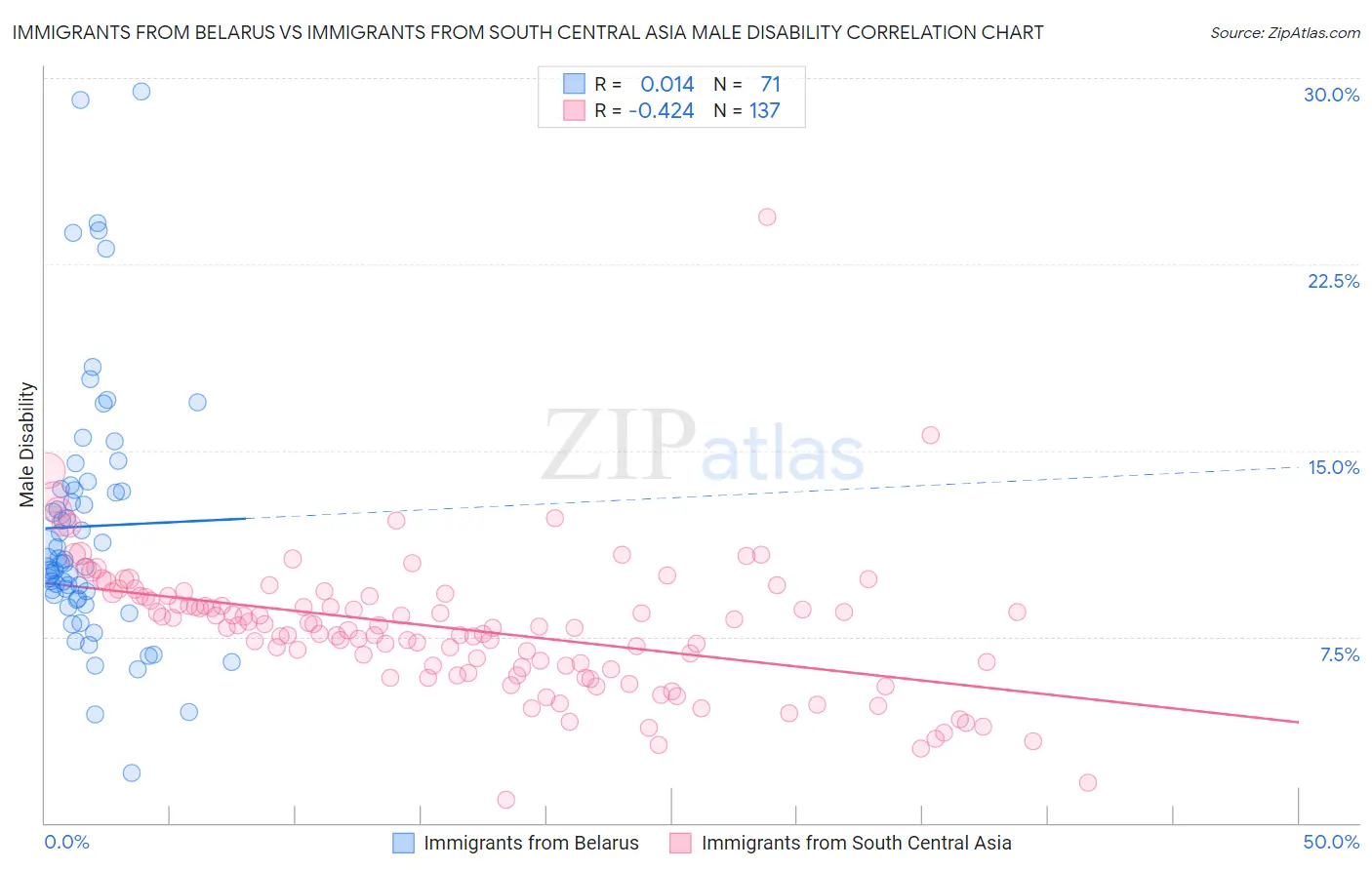 Immigrants from Belarus vs Immigrants from South Central Asia Male Disability