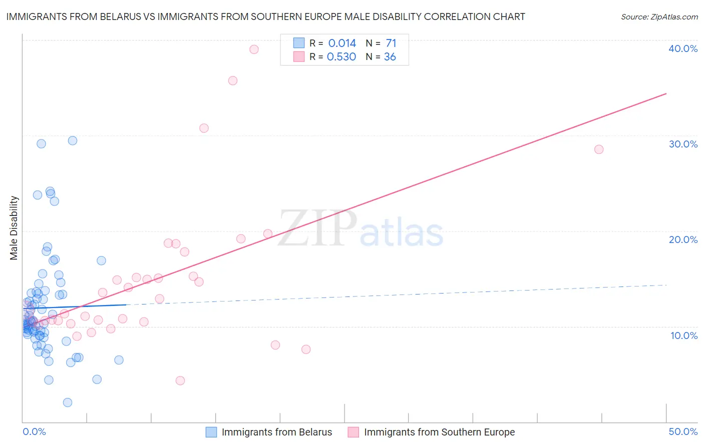 Immigrants from Belarus vs Immigrants from Southern Europe Male Disability