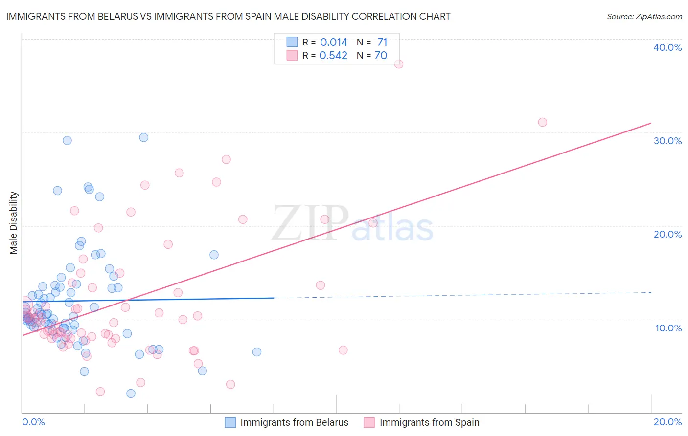 Immigrants from Belarus vs Immigrants from Spain Male Disability