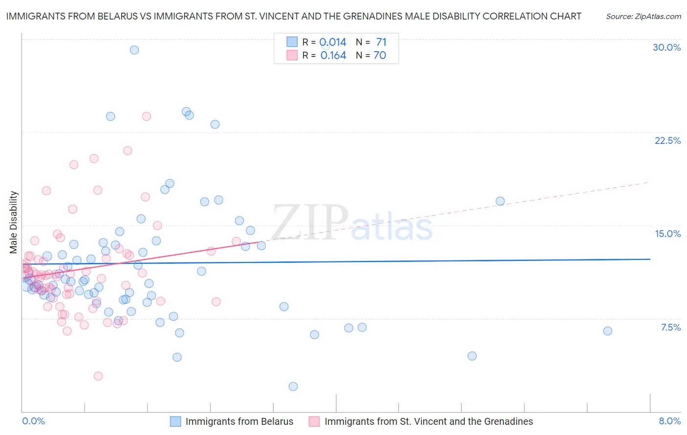Immigrants from Belarus vs Immigrants from St. Vincent and the Grenadines Male Disability