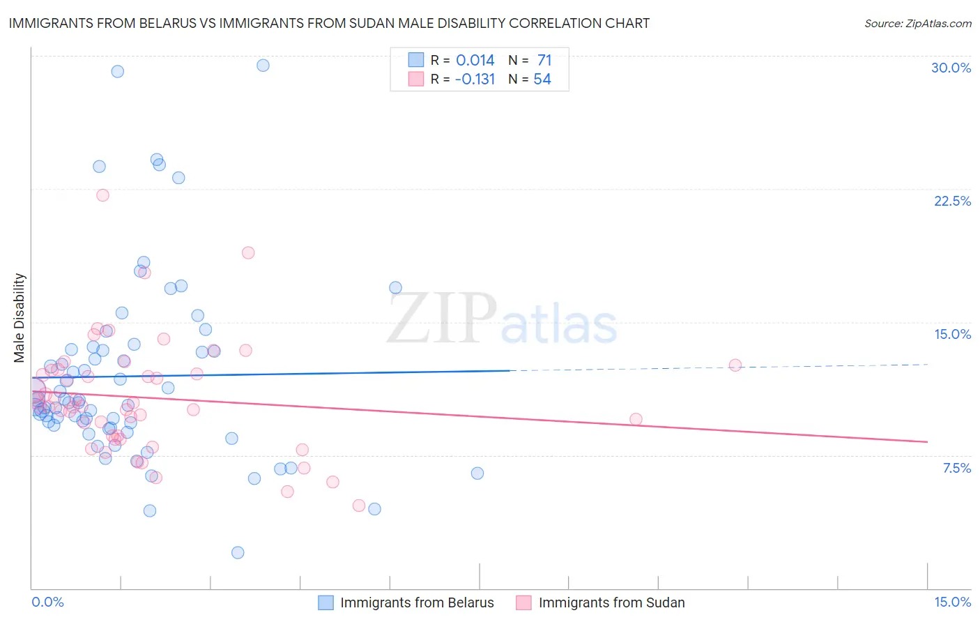 Immigrants from Belarus vs Immigrants from Sudan Male Disability