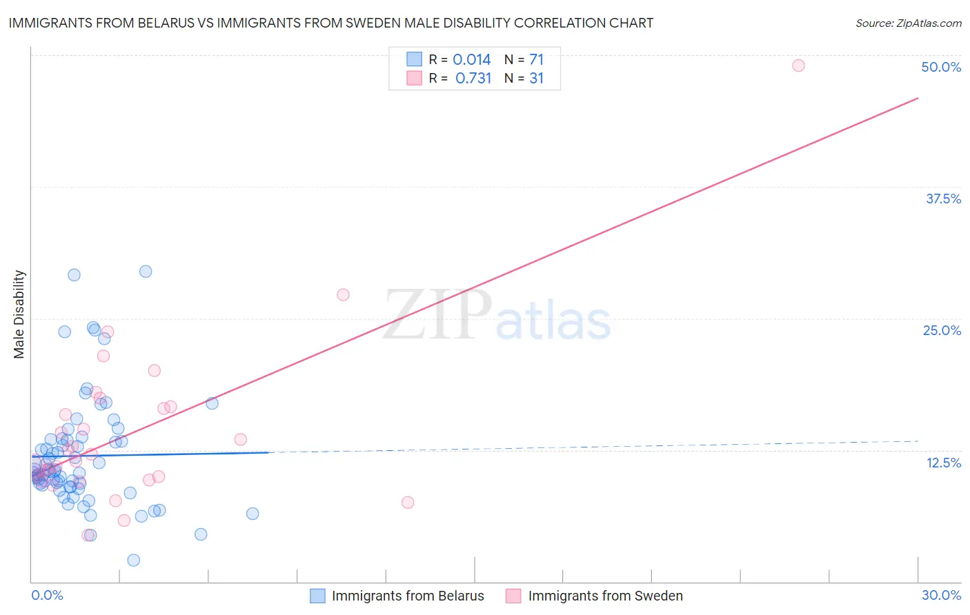 Immigrants from Belarus vs Immigrants from Sweden Male Disability