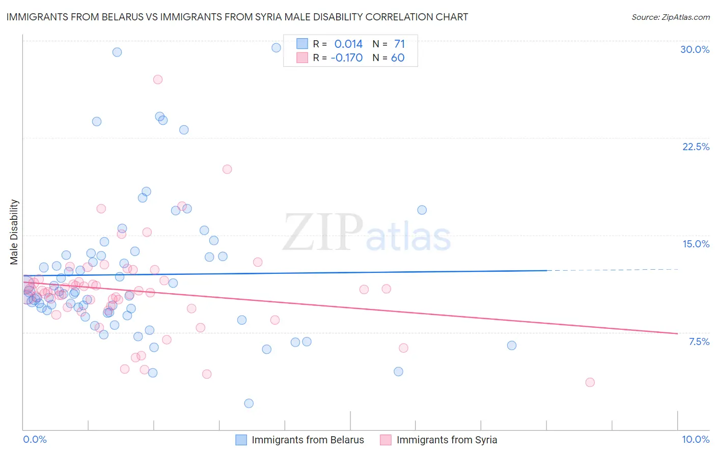 Immigrants from Belarus vs Immigrants from Syria Male Disability
