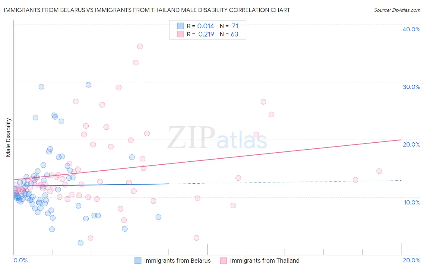 Immigrants from Belarus vs Immigrants from Thailand Male Disability