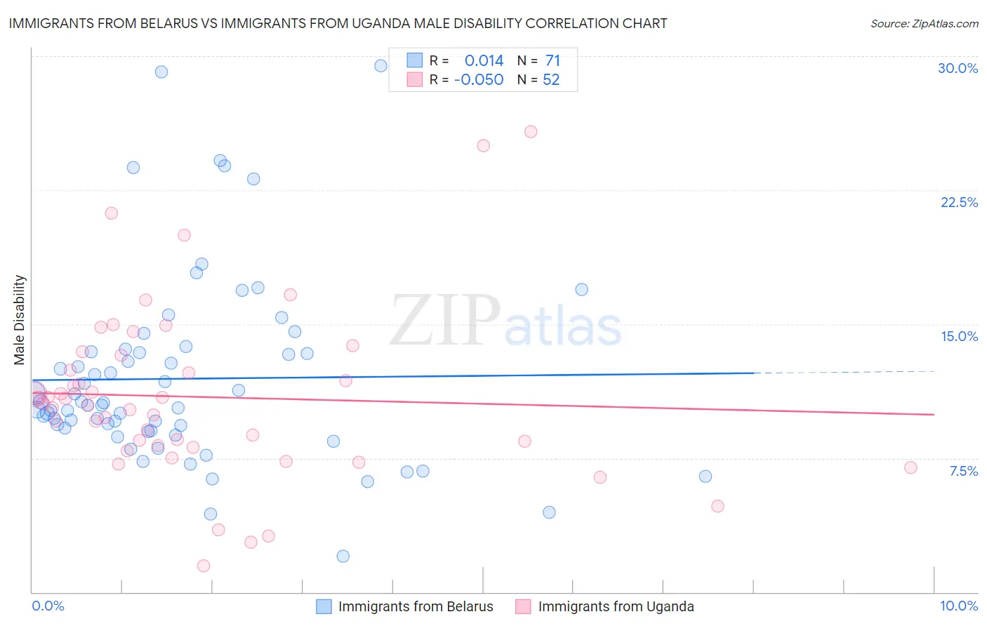 Immigrants from Belarus vs Immigrants from Uganda Male Disability