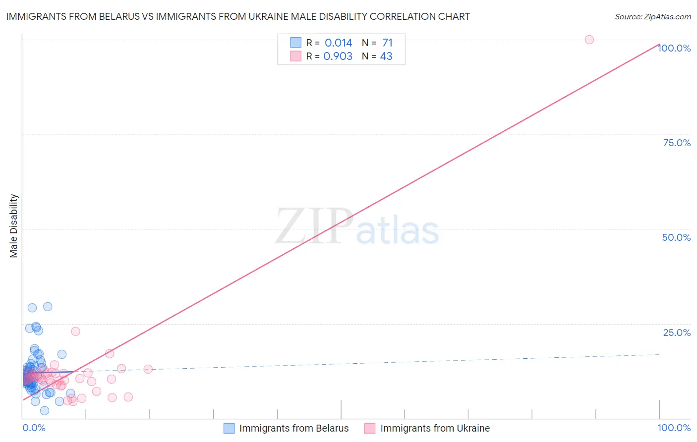 Immigrants from Belarus vs Immigrants from Ukraine Male Disability