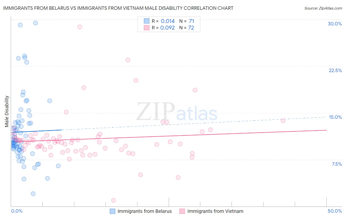 Immigrants from Belarus vs Immigrants from Vietnam Male Disability