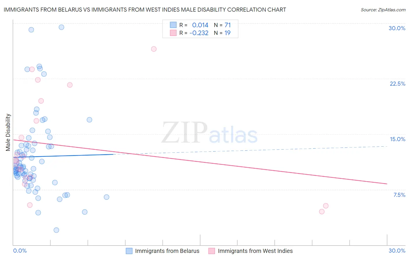 Immigrants from Belarus vs Immigrants from West Indies Male Disability