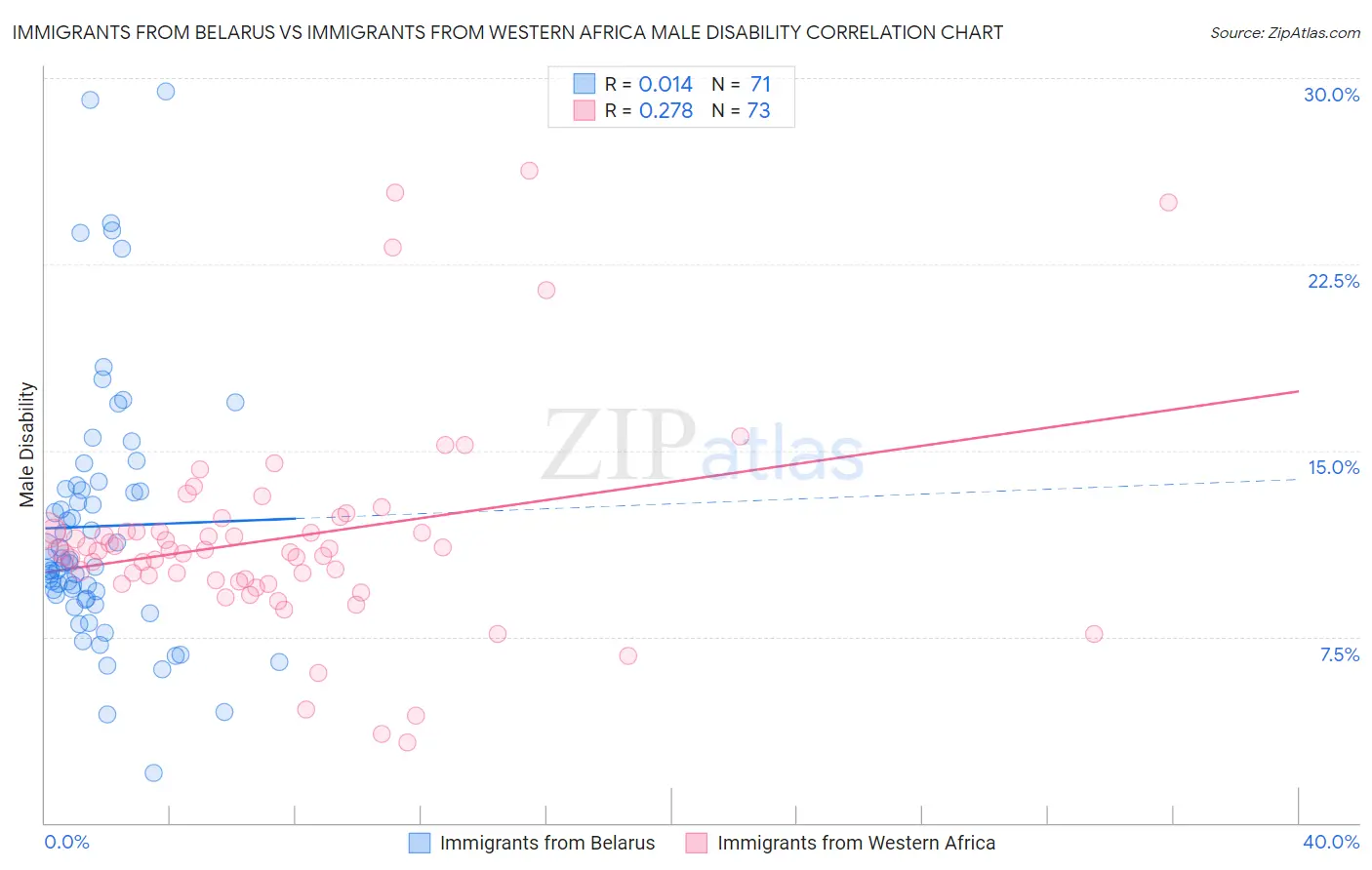 Immigrants from Belarus vs Immigrants from Western Africa Male Disability