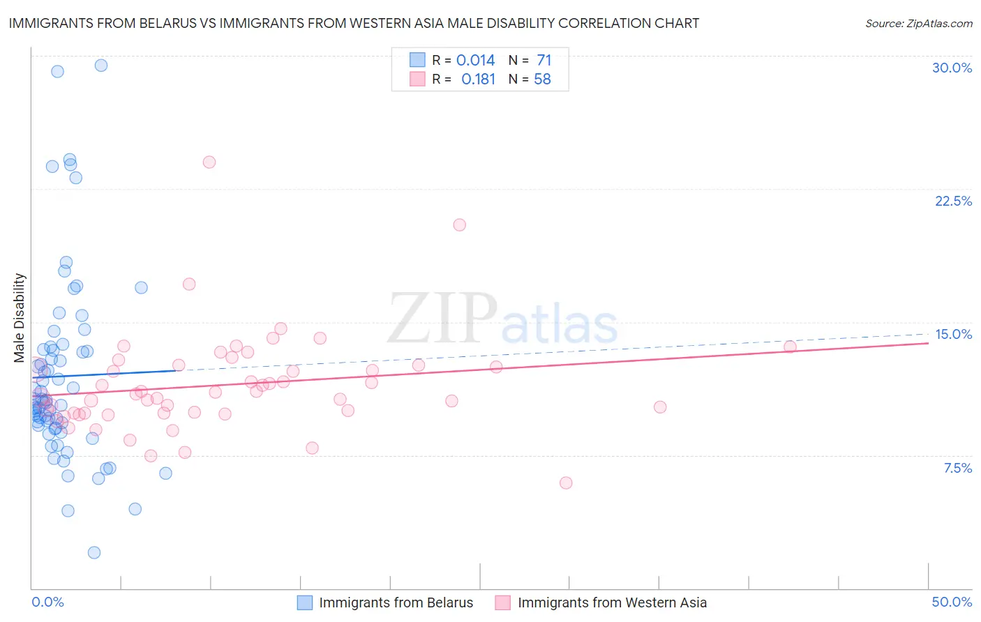 Immigrants from Belarus vs Immigrants from Western Asia Male Disability