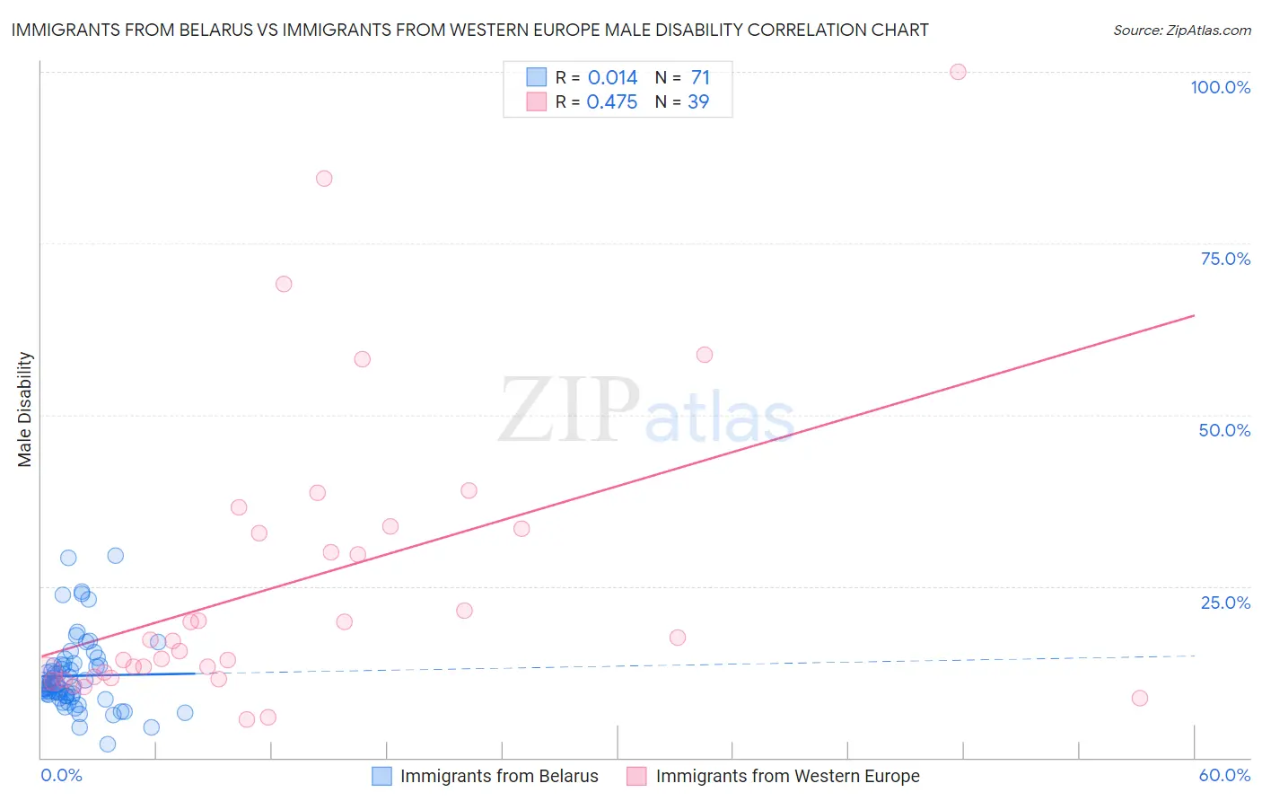 Immigrants from Belarus vs Immigrants from Western Europe Male Disability
