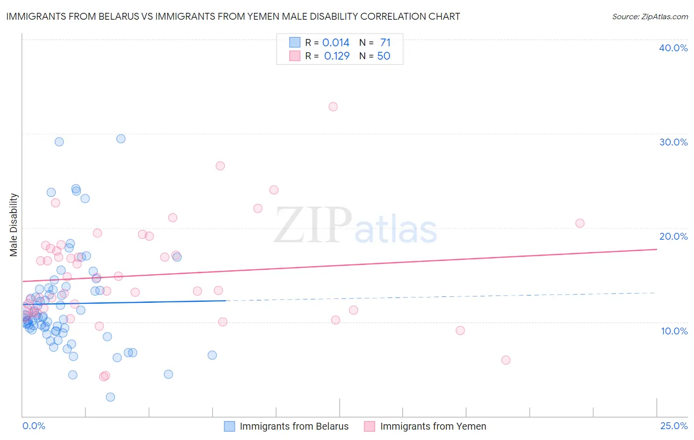 Immigrants from Belarus vs Immigrants from Yemen Male Disability
