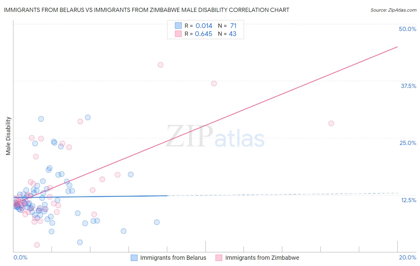 Immigrants from Belarus vs Immigrants from Zimbabwe Male Disability