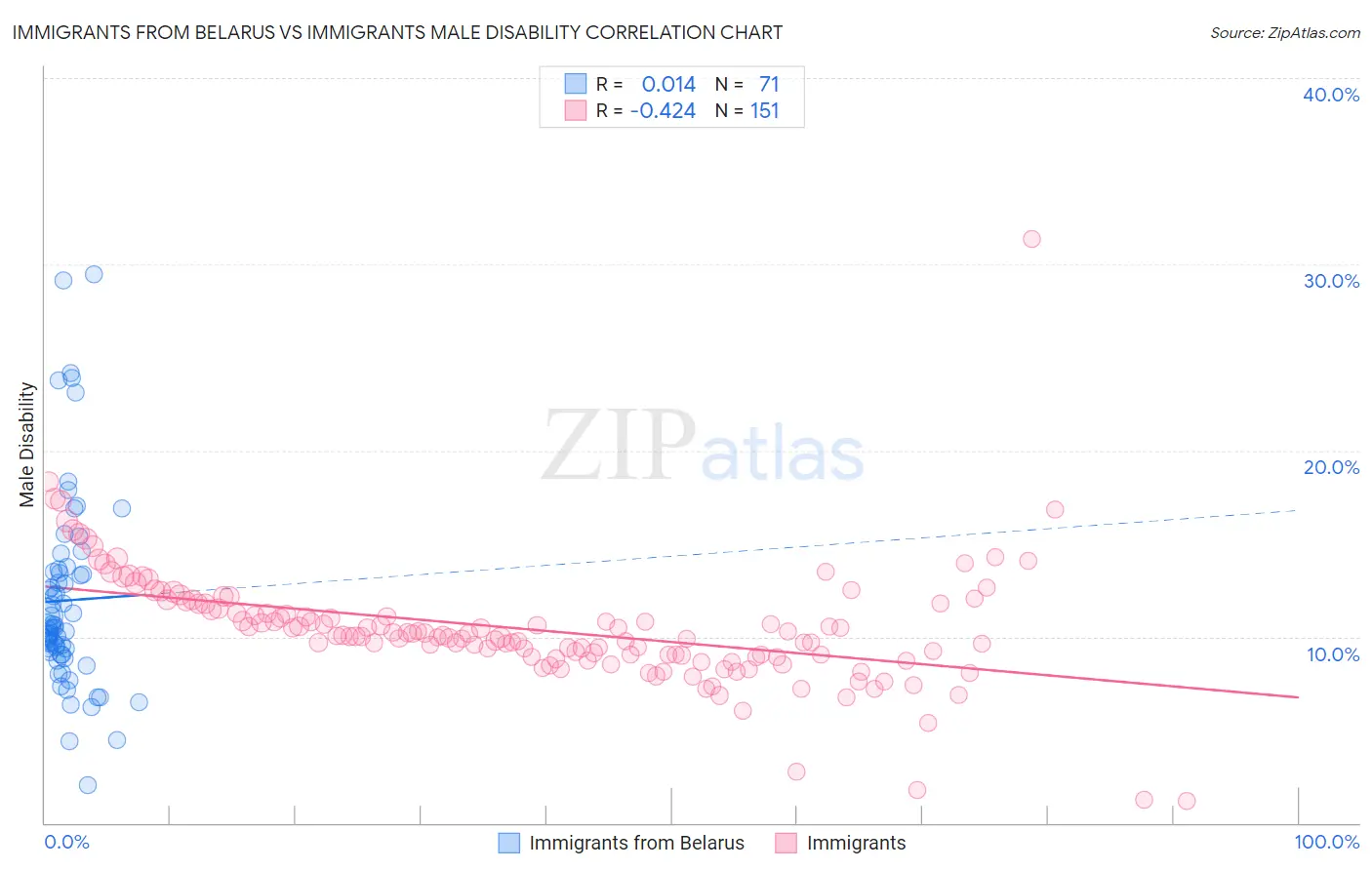 Immigrants from Belarus vs Immigrants Male Disability