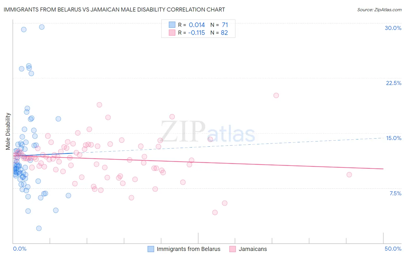 Immigrants from Belarus vs Jamaican Male Disability