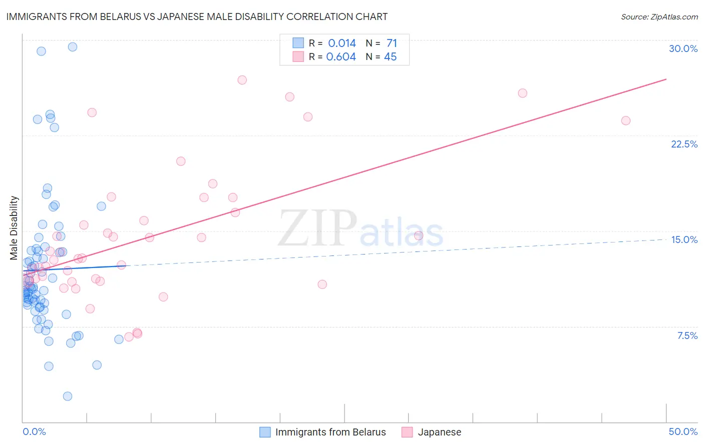 Immigrants from Belarus vs Japanese Male Disability