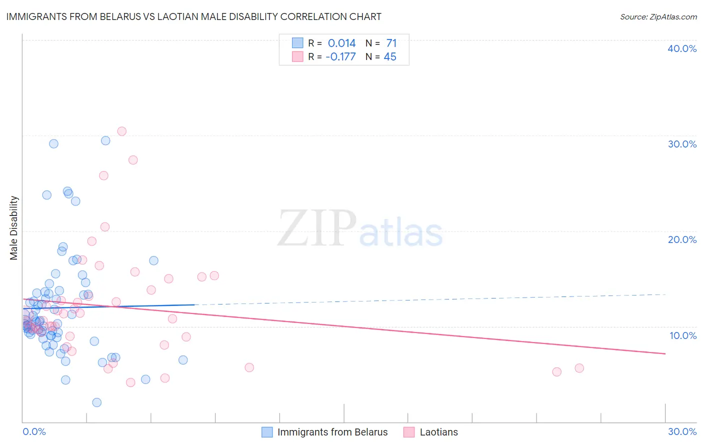 Immigrants from Belarus vs Laotian Male Disability