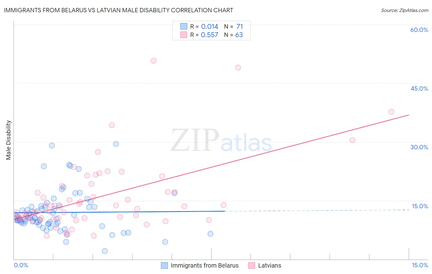 Immigrants from Belarus vs Latvian Male Disability
