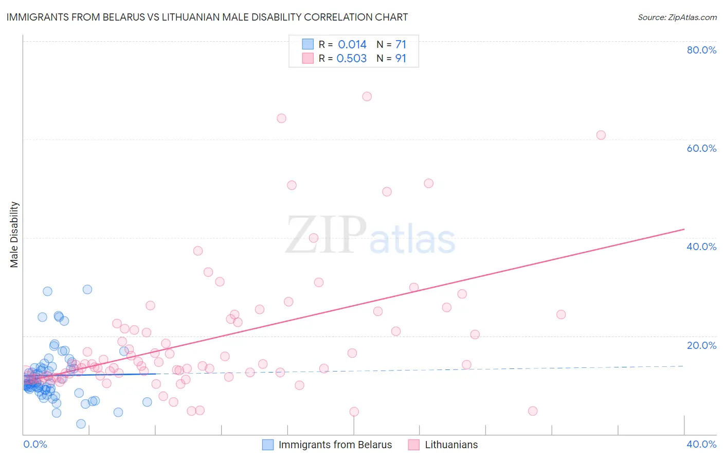 Immigrants from Belarus vs Lithuanian Male Disability