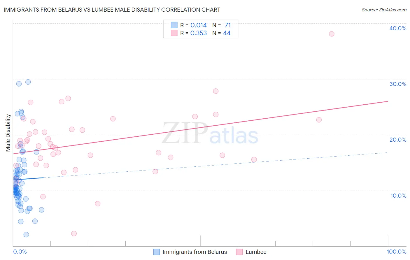 Immigrants from Belarus vs Lumbee Male Disability