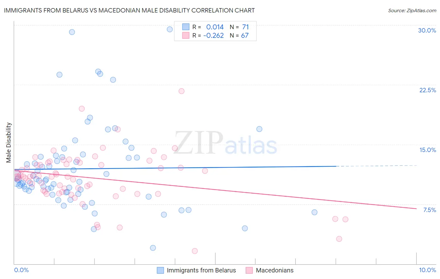 Immigrants from Belarus vs Macedonian Male Disability