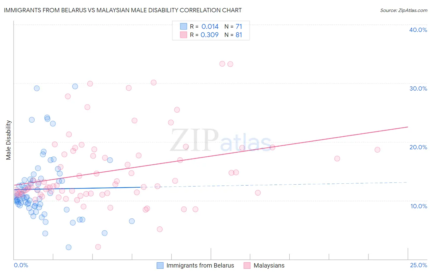 Immigrants from Belarus vs Malaysian Male Disability