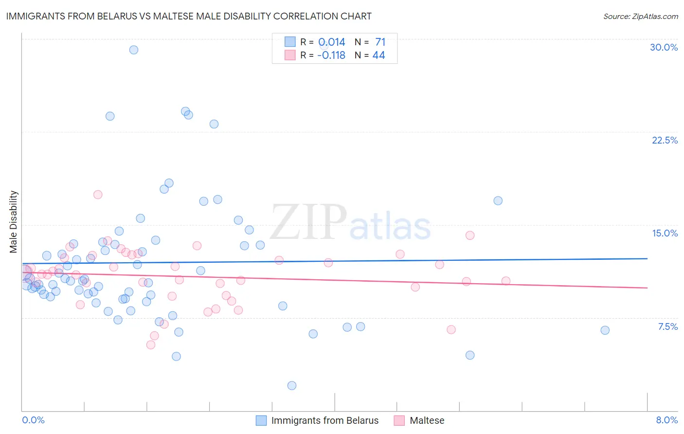 Immigrants from Belarus vs Maltese Male Disability